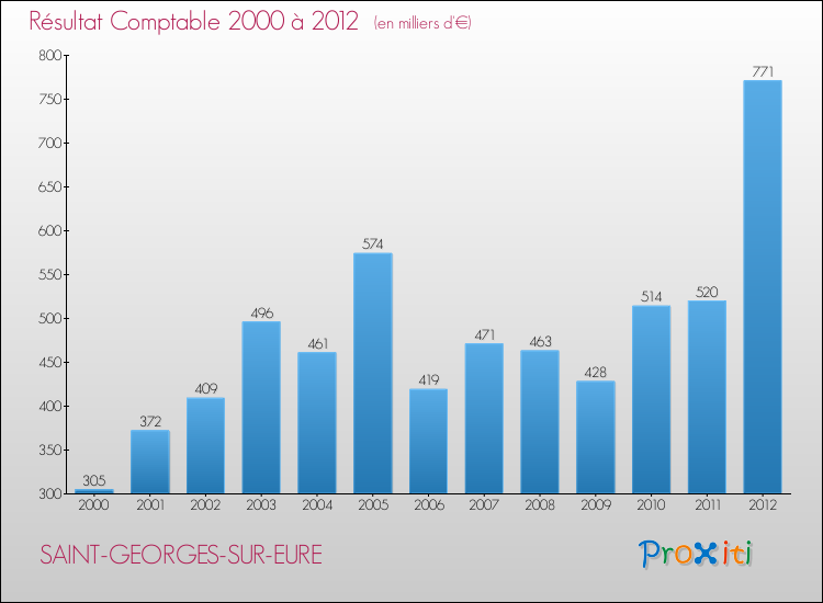 Evolution du résultat comptable pour la commune de SAINT-GEORGES-SUR-EURE de 2000 à 2012 Evolution du résultat comptable pour SAINT-GEORGES-SUR-EURE de 2000 à 2012