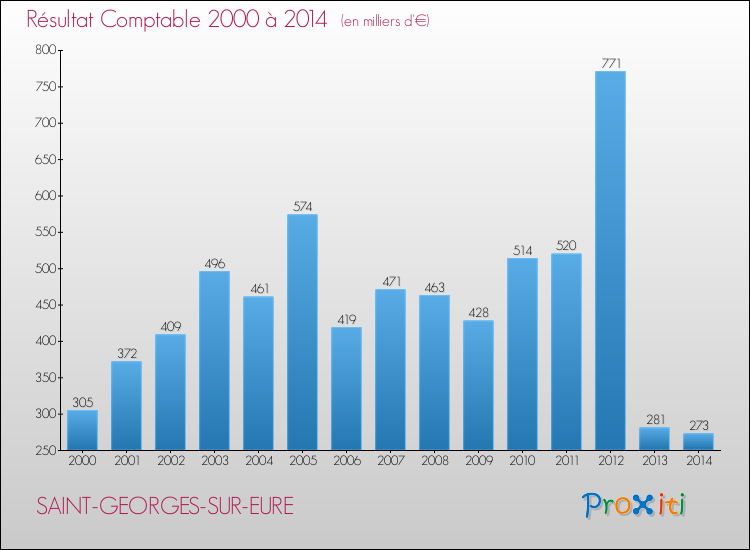Evolution du résultat comptable pour la commune de SAINT-GEORGES-SUR-EURE de 2000 à 2014 Evolution du résultat comptable pour SAINT-GEORGES-SUR-EURE de 2000 à 2014