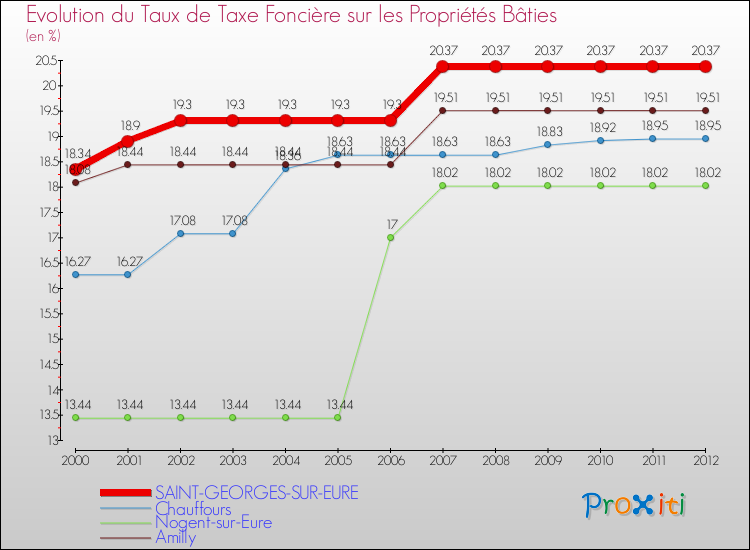 Evolution du taux de la taxe foncière sur le bati pour SAINT-GEORGES-SUR-EURE et les communes proches de 2000 à 2012 Comparaison des taux de taxe foncière sur le bati pour SAINT-GEORGES-SUR-EURE et les communes voisines de 2000 à 2012