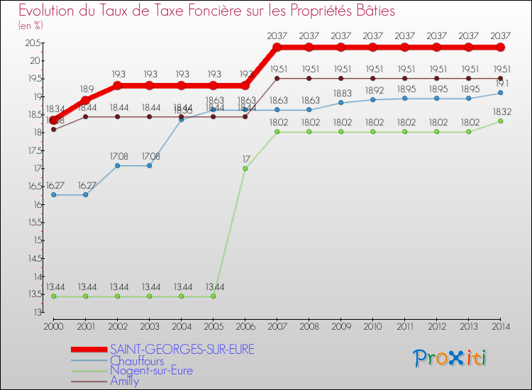 Evolution du taux de la taxe foncière sur le bati pour SAINT-GEORGES-SUR-EURE et les communes proches de 2000 à 2014 Comparaison des taux de taxe foncière sur le bati pour SAINT-GEORGES-SUR-EURE et les communes voisines de 2000 à 2014