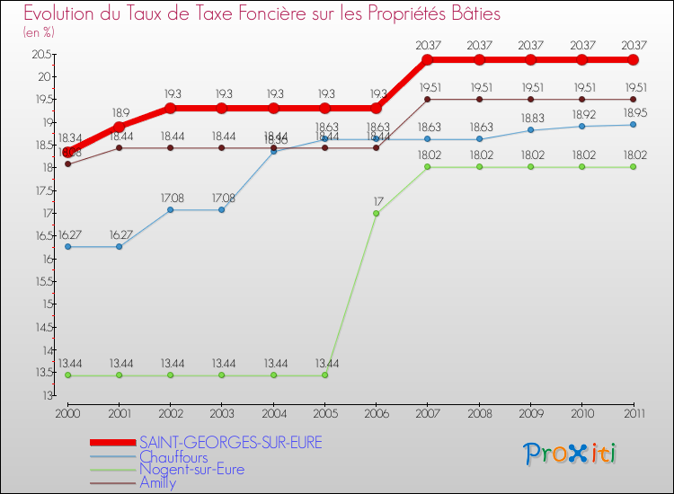 Evolution du taux de la taxe foncière sur le bati pour SAINT-GEORGES-SUR-EURE et les communes proches Comparaison des taux de taxe foncière sur le bati pour SAINT-GEORGES-SUR-EURE et les communes voisines
