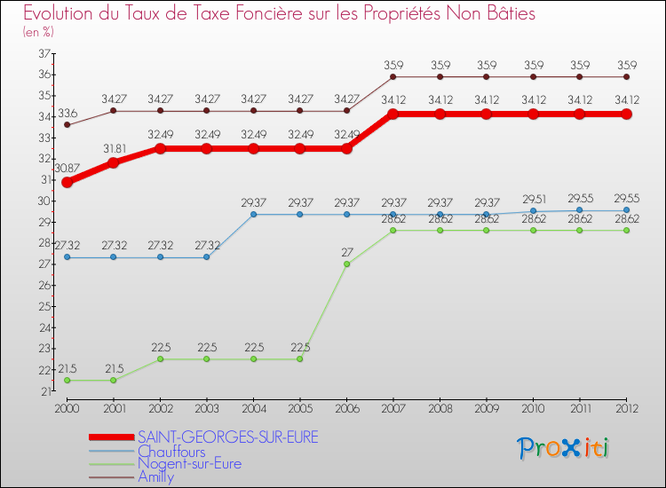Evolution du taux de la taxe foncière sur les immeubles et terrains non batis pour SAINT-GEORGES-SUR-EURE et les communes proches de 2000 à 2012 Comparaison des taux de la taxe foncière sur les immeubles et terrains non batis pour SAINT-GEORGES-SUR-EURE et les communes voisines de 2000 à 2012