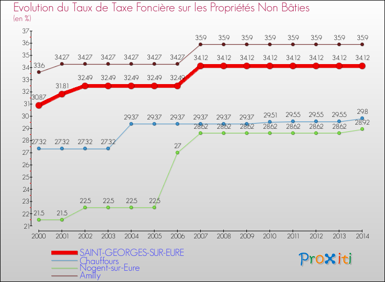 Evolution du taux de la taxe foncière sur les immeubles et terrains non batis pour SAINT-GEORGES-SUR-EURE et les communes proches de 2000 à 2014 Comparaison des taux de la taxe foncière sur les immeubles et terrains non batis pour SAINT-GEORGES-SUR-EURE et les communes voisines de 2000 à 2014