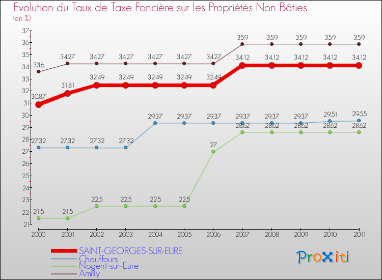 Evolution du taux de la taxe foncière sur les immeubles et terrains non batis pour SAINT-GEORGES-SUR-EURE et les communes proches Comparaison des taux de la taxe foncière sur les immeubles et terrains non batis pour SAINT-GEORGES-SUR-EURE et les communes voisines