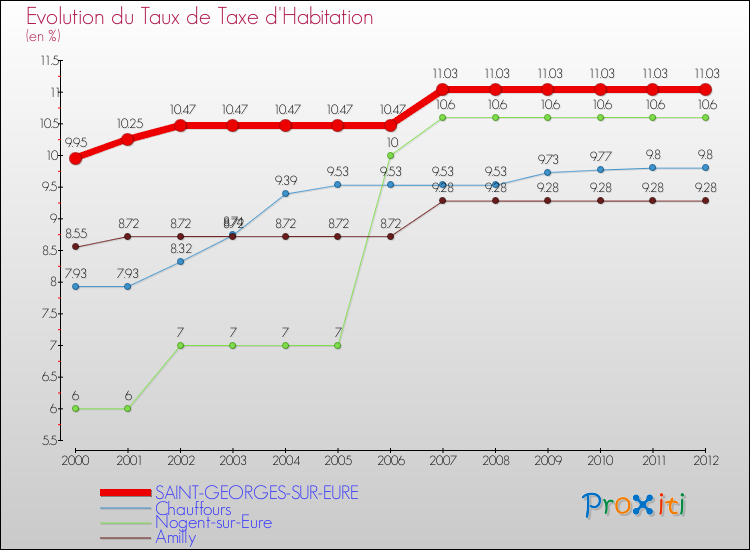 Evolution du taux de la taxe d'habitation pour SAINT-GEORGES-SUR-EURE et les communes proches Comparaison des taux de la taxe d'habitation pour SAINT-GEORGES-SUR-EURE et les communes voisines