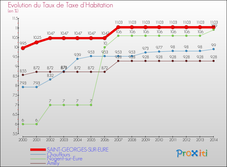 Evolution du taux de la taxe d'habitation pour SAINT-GEORGES-SUR-EURE et les communes proches de 2000 à 2014 Comparaison des taux de la taxe d'habitation pour SAINT-GEORGES-SUR-EURE et les communes voisines de 2000 à 2014