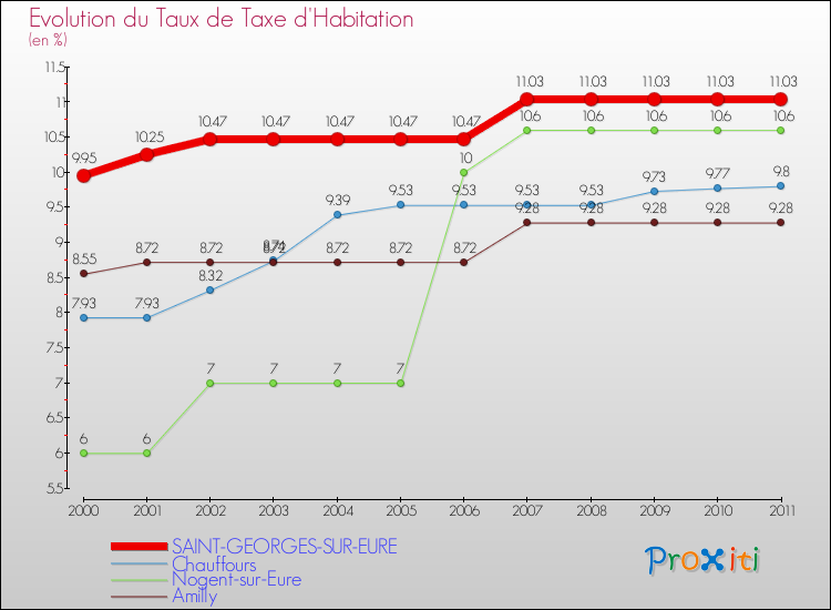 Evolution du taux de la taxe d'habitation pour SAINT-GEORGES-SUR-EURE et les communes proches Comparaison des taux de la taxe d'habitation pour SAINT-GEORGES-SUR-EURE et les communes voisines