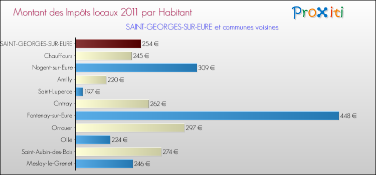 Montant des impôts locaux par Habitant pour SAINT-GEORGES-SUR-EURE et les communes proches Comparaison des impôts locaux par habitant pour SAINT-GEORGES-SUR-EURE et les communes voisines