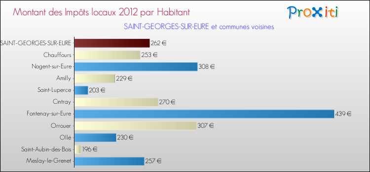Montant des impôts locaux par Habitant pour SAINT-GEORGES-SUR-EURE et les communes proches Comparaison des impôts locaux par habitant pour SAINT-GEORGES-SUR-EURE et les communes voisines