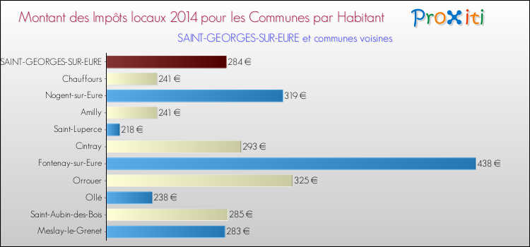 Montant des impôts locaux par Habitant pour SAINT-GEORGES-SUR-EURE et les communes proches en 2014 Comparaison des impôts locaux par habitant pour SAINT-GEORGES-SUR-EURE et les communes voisines en 2014