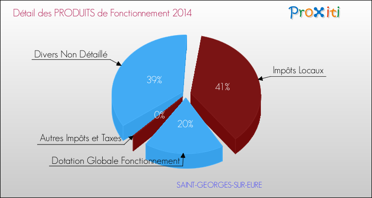 Décomposition du Budget de Fonctionnement 2014 de la commune de SAINT-GEORGES-SUR-EURE Budget de Fonctionnement 2014 pour la commune de SAINT-GEORGES-SUR-EURE