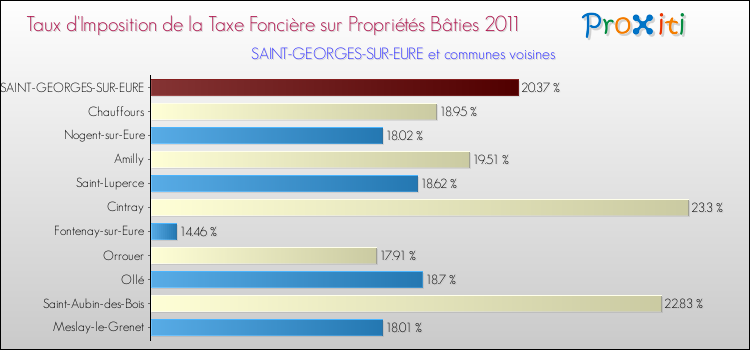Taux d'imposition de la taxe foncière sur le bati 2011 pour SAINT-GEORGES-SUR-EURE et les communes proches Comparaison des taux d'imposition de la taxe foncière sur le bati 2011 pour SAINT-GEORGES-SUR-EURE et les communes voisines