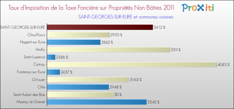 Taux d'imposition de la taxe foncière sur les immeubles et terrains non batis 2011 pour SAINT-GEORGES-SUR-EURE et les communes proches Comparaison des taux d'imposition de la taxe foncière sur les immeubles et terrains non batis 2011 pour SAINT-GEORGES-SUR-EURE et les communes voisines