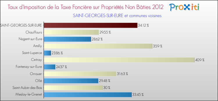 Taux d'imposition de la taxe foncière sur les immeubles et terrains non batis 2012 pour SAINT-GEORGES-SUR-EURE et les communes proches Comparaison des taux d'imposition de la taxe foncière sur les immeubles et terrains non batis 2012 pour SAINT-GEORGES-SUR-EURE et les communes voisines