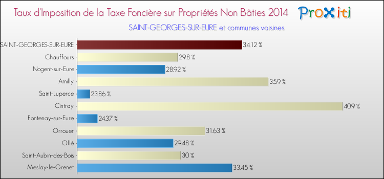 Taux d'imposition de la taxe foncière sur les immeubles et terrains non batis 2014 pour SAINT-GEORGES-SUR-EURE et les communes proches Comparaison des taux d'imposition de la taxe foncière sur les immeubles et terrains non batis 2014 pour SAINT-GEORGES-SUR-EURE et les communes voisines