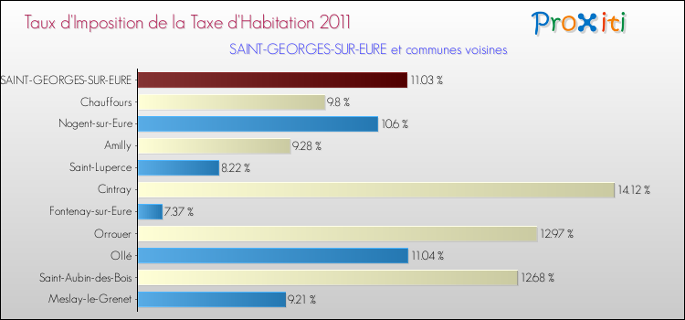 Taux d'imposition de la taxe d'habitation 2011 pour SAINT-GEORGES-SUR-EURE et les communes proches Comparaison des taux d'imposition de la taxe d'habitation 2011 pour SAINT-GEORGES-SUR-EURE et les communes voisines