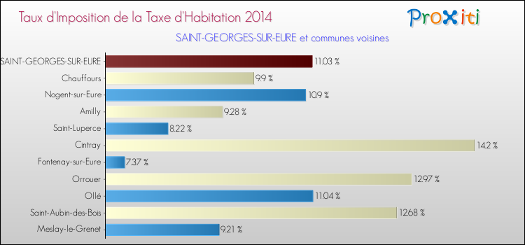 Taux d'imposition de la taxe d'habitation 2014 pour SAINT-GEORGES-SUR-EURE et les communes proches Comparaison des taux d'imposition de la taxe d'habitation 2014 pour SAINT-GEORGES-SUR-EURE et les communes voisines