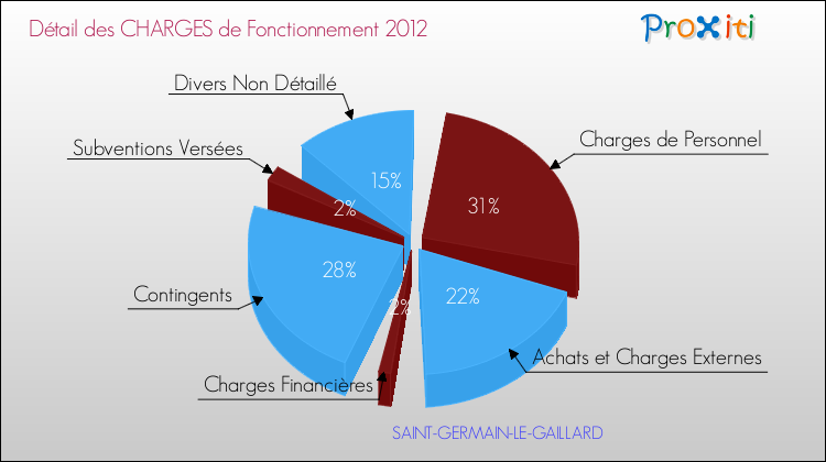 Décomposition des Charges de Fonctionnement 2012 de la commune de SAINT-GERMAIN-LE-GAILLARD Charges de Fonctionnement 2012 pour la commune de SAINT-GERMAIN-LE-GAILLARD