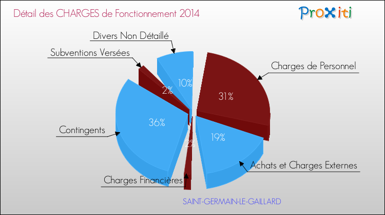 Décomposition des Charges de Fonctionnement 2014 de la commune de SAINT-GERMAIN-LE-GAILLARD Charges de Fonctionnement 2014 pour la commune de SAINT-GERMAIN-LE-GAILLARD