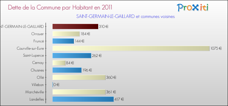 Dette par habitant de la commune en 2011 pour SAINT-GERMAIN-LE-GAILLARD et les communes proches Comparaison de la dette par habitant de la commune en 2011 pour SAINT-GERMAIN-LE-GAILLARD et les communes voisines