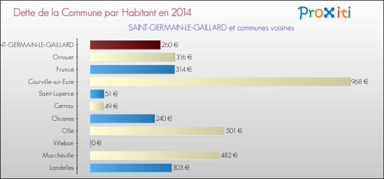 Dette par habitant de la commune en 2014 pour SAINT-GERMAIN-LE-GAILLARD et les communes proches Comparaison de la dette par habitant de la commune en 2014 pour SAINT-GERMAIN-LE-GAILLARD et les communes voisines