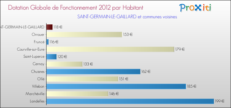 Montant des dotations globales de fonctionnement DGF par Habitant pour SAINT-GERMAIN-LE-GAILLARD et les communes proches Comparaison des des dotations globales de fonctionnement DGF par habitant pour SAINT-GERMAIN-LE-GAILLARD et les communes voisines