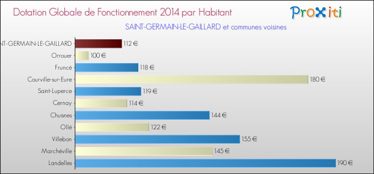 Montant des dotations globales de fonctionnement DGF par Habitant pour SAINT-GERMAIN-LE-GAILLARD et les communes proches en 2014. Comparaison des des dotations globales de fonctionnement DGF par habitant pour SAINT-GERMAIN-LE-GAILLARD et les communes voisines en 2014.