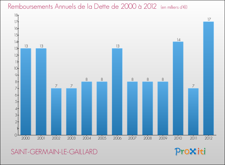 Evolution de l'annuité de la dette pour la commune de SAINT-GERMAIN-LE-GAILLARD de 2000 à 2012 Annuités de la dette pour SAINT-GERMAIN-LE-GAILLARD de 2000 à 2012