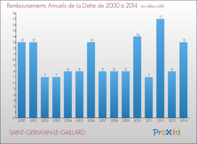 Evolution de l'annuité de la dette pour la commune de SAINT-GERMAIN-LE-GAILLARD de 2000 à 2014 Annuités de la dette pour SAINT-GERMAIN-LE-GAILLARD de 2000 à 2014