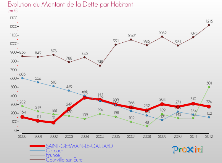 Evolution de la dette par habitant pour la commune de SAINT-GERMAIN-LE-GAILLARD et les communes proches de 2000 à 2012 Comparaison de la dette par habitant pour SAINT-GERMAIN-LE-GAILLARD et les communes voisines de 2000 à 2012