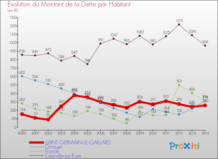 Evolution de la dette par habitant pour la commune de SAINT-GERMAIN-LE-GAILLARD et les communes proches de 2000 à 2014 Comparaison de la dette par habitant pour SAINT-GERMAIN-LE-GAILLARD et les communes voisines de 2000 à 2014