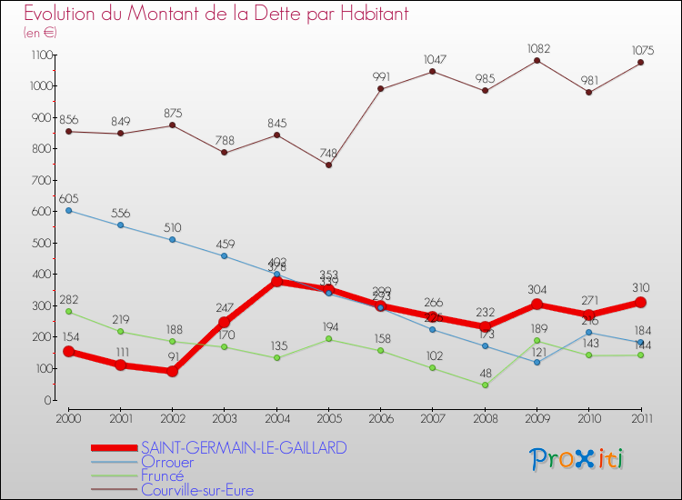 Evolution de la dette par habitant pour la commune de SAINT-GERMAIN-LE-GAILLARD et les communes proches Comparaison de la dette par habitant pour SAINT-GERMAIN-LE-GAILLARD et les communes voisines