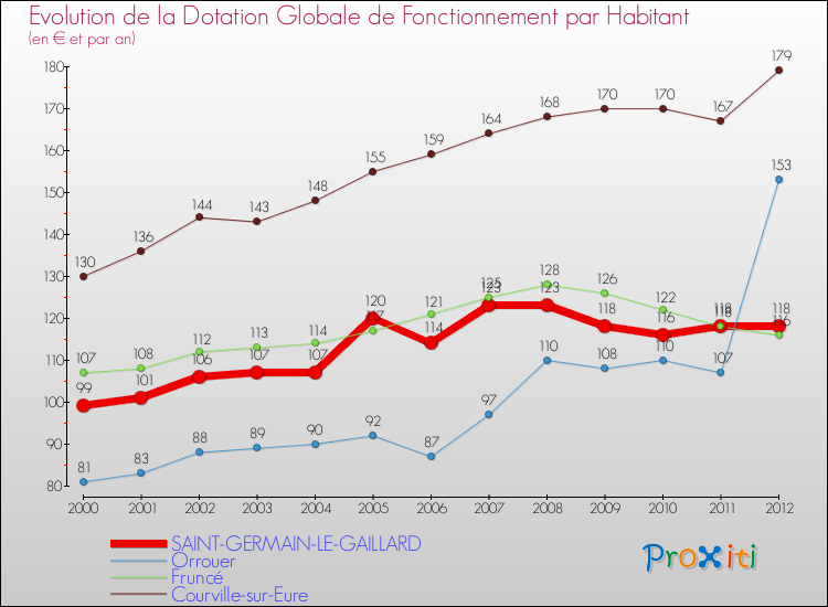 Evolution et montant de la dotation globale de fonctionnement par Habitant pour SAINT-GERMAIN-LE-GAILLARD et les communes proches Comparaison des dotations globales de fonctionnement par habitant pour SAINT-GERMAIN-LE-GAILLARD et les communes voisines
