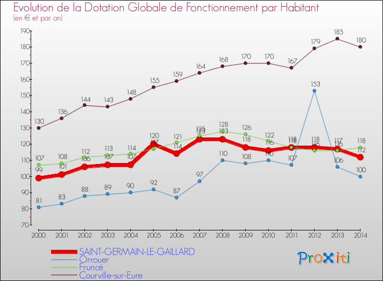 Evolution et montant de la dotation globale de fonctionnement par Habitant pour SAINT-GERMAIN-LE-GAILLARD et les communes proches de 2000 à 2014. Comparaison des dotations globales de fonctionnement par habitant pour SAINT-GERMAIN-LE-GAILLARD et les communes voisines de 2000 à 2014.