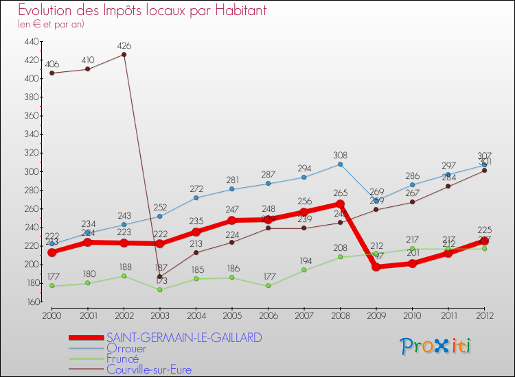 Evolution et montant des impôts locaux par Habitant pour SAINT-GERMAIN-LE-GAILLARD et les communes proches Comparaison des impôts locaux par habitant pour SAINT-GERMAIN-LE-GAILLARD et les communes voisines