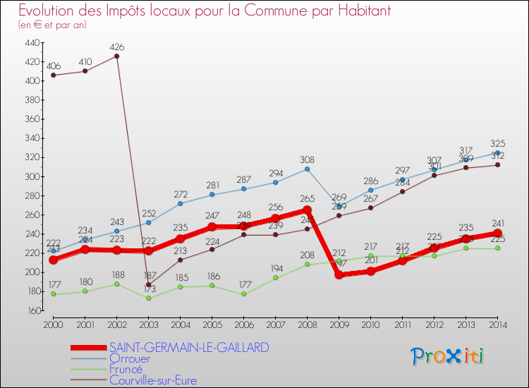 Evolution et montant des impôts locaux par Habitant pour SAINT-GERMAIN-LE-GAILLARD et les communes proches de 2000 à 2014 Comparaison des impôts locaux par habitant pour SAINT-GERMAIN-LE-GAILLARD et les communes voisines de 2000 à 2014