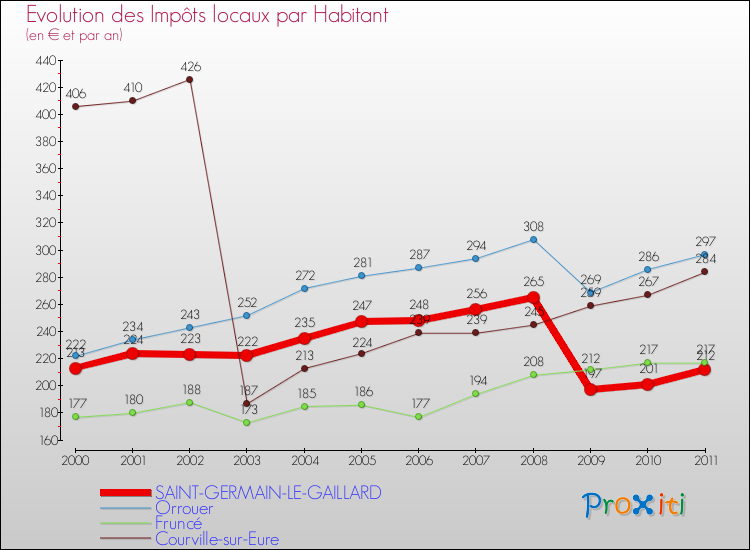 Evolution et montant des impôts locaux par Habitant pour SAINT-GERMAIN-LE-GAILLARD et les communes proches Comparaison des impôts locaux par habitant pour SAINT-GERMAIN-LE-GAILLARD et les communes voisines