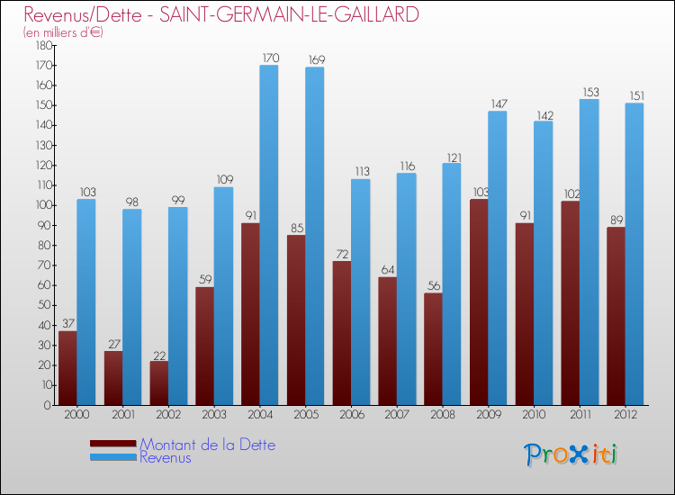Evolution comparée de la dette et des revenus pour la commune de SAINT-GERMAIN-LE-GAILLARD de 2000 à 2012 Comparaison de la dette et des revenus pour SAINT-GERMAIN-LE-GAILLARD de 2000 à 2012