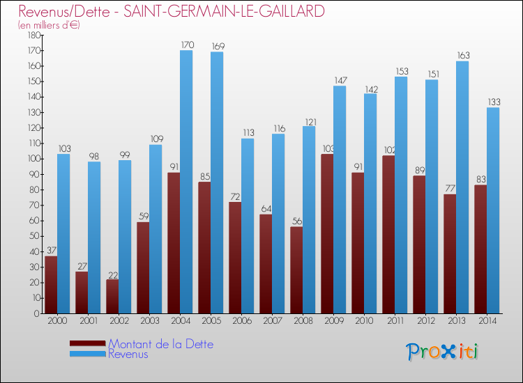 Evolution comparée de la dette et des revenus pour la commune de SAINT-GERMAIN-LE-GAILLARD de 2000 à 2014 Comparaison de la dette et des revenus pour SAINT-GERMAIN-LE-GAILLARD de 2000 à 2014