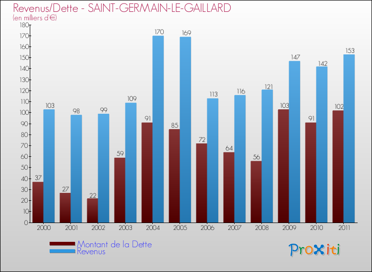 Evolution comparée de la dette et des revenus pour la commune de SAINT-GERMAIN-LE-GAILLARD de 2000 à 2011 Comparaison de la dette et des revenus pour SAINT-GERMAIN-LE-GAILLARD de 2000 à 2011