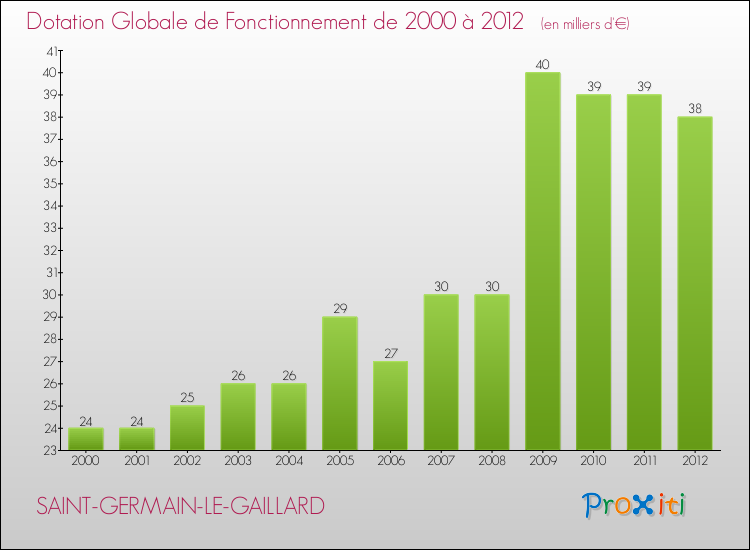 Evolution du montant de la Dotation Globale de Fonctionnement pour la commune de SAINT-GERMAIN-LE-GAILLARD de 2000 à 2012 Evolution du montant de la Dotation Globale de Fonctionnement pour SAINT-GERMAIN-LE-GAILLARD de 2000 à 2012