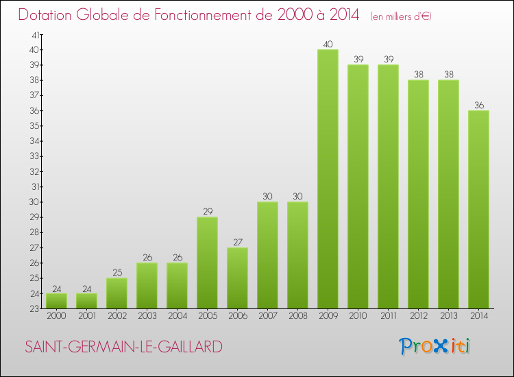 Evolution du montant de la Dotation Globale de Fonctionnement pour la commune de SAINT-GERMAIN-LE-GAILLARD de 2000 à 2014 Evolution du montant de la Dotation Globale de Fonctionnement pour SAINT-GERMAIN-LE-GAILLARD de 2000 à 2014