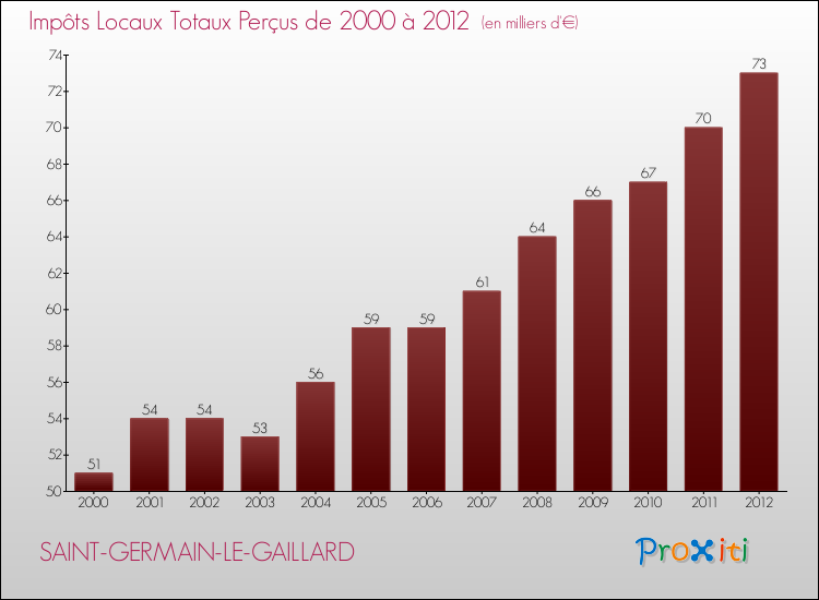 Evolution des Impôts Locaux pour la commune de SAINT-GERMAIN-LE-GAILLARD de 2000 à 2012 Evolution des Impôts Locaux pour SAINT-GERMAIN-LE-GAILLARD de 2000 à 2012