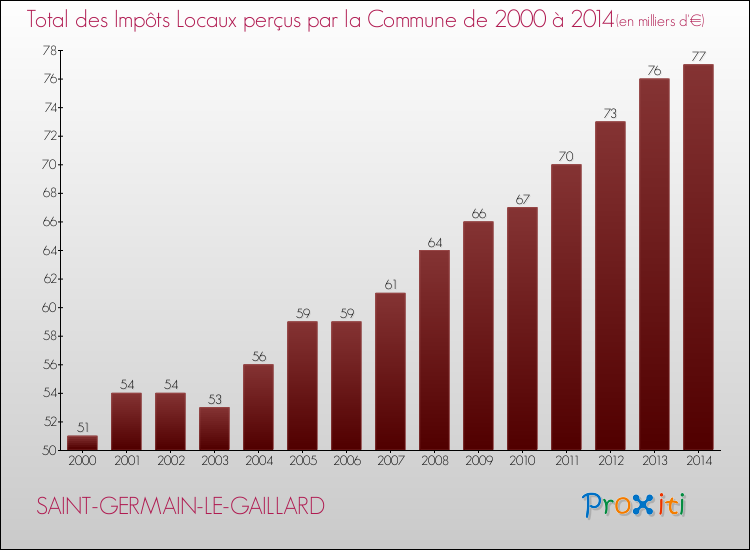 Evolution des Impôts Locaux pour la commune de SAINT-GERMAIN-LE-GAILLARD de 2000 à 2014 Evolution des Impôts Locaux pour SAINT-GERMAIN-LE-GAILLARD de 2000 à 2014