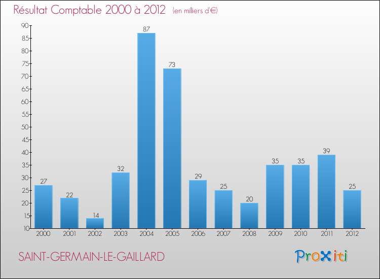 Evolution du résultat comptable pour la commune de SAINT-GERMAIN-LE-GAILLARD de 2000 à 2012 Evolution du résultat comptable pour SAINT-GERMAIN-LE-GAILLARD de 2000 à 2012