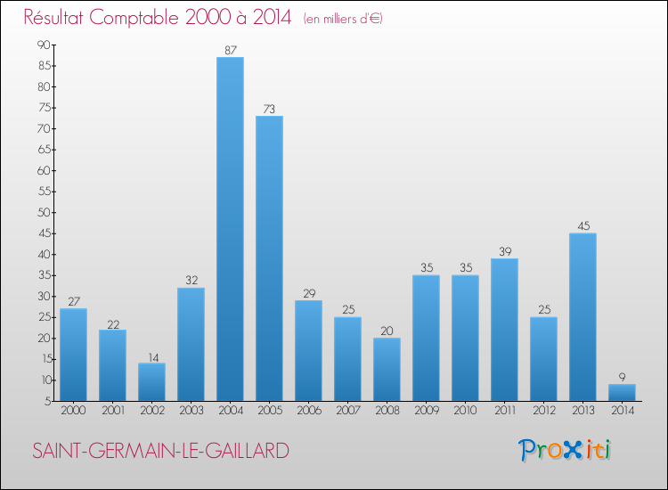 Evolution du résultat comptable pour la commune de SAINT-GERMAIN-LE-GAILLARD de 2000 à 2014 Evolution du résultat comptable pour SAINT-GERMAIN-LE-GAILLARD de 2000 à 2014