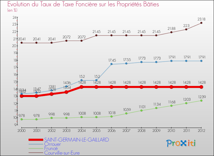Evolution du taux de la taxe foncière sur le bati pour SAINT-GERMAIN-LE-GAILLARD et les communes proches de 2000 à 2012 Comparaison des taux de taxe foncière sur le bati pour SAINT-GERMAIN-LE-GAILLARD et les communes voisines de 2000 à 2012
