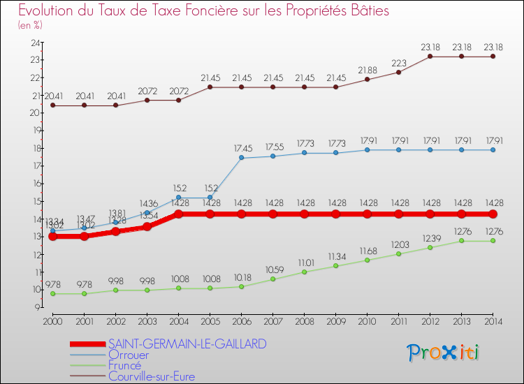 Evolution du taux de la taxe foncière sur le bati pour SAINT-GERMAIN-LE-GAILLARD et les communes proches de 2000 à 2014 Comparaison des taux de taxe foncière sur le bati pour SAINT-GERMAIN-LE-GAILLARD et les communes voisines de 2000 à 2014