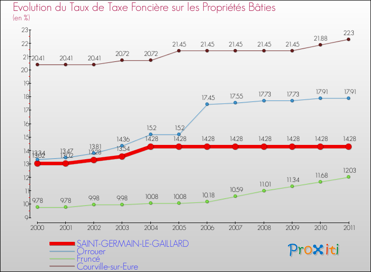 Evolution du taux de la taxe foncière sur le bati pour SAINT-GERMAIN-LE-GAILLARD et les communes proches Comparaison des taux de taxe foncière sur le bati pour SAINT-GERMAIN-LE-GAILLARD et les communes voisines