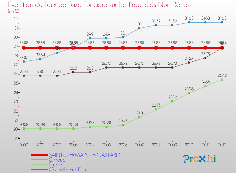 Evolution du taux de la taxe foncière sur les immeubles et terrains non batis pour SAINT-GERMAIN-LE-GAILLARD et les communes proches de 2000 à 2012 Comparaison des taux de la taxe foncière sur les immeubles et terrains non batis pour SAINT-GERMAIN-LE-GAILLARD et les communes voisines de 2000 à 2012